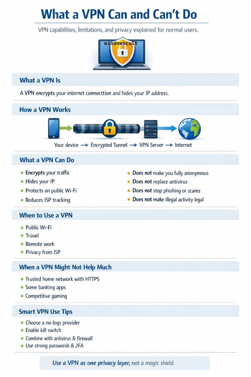A VPN secures the path between you and the internet, but it does not make you invisible or immune to poor security habits.