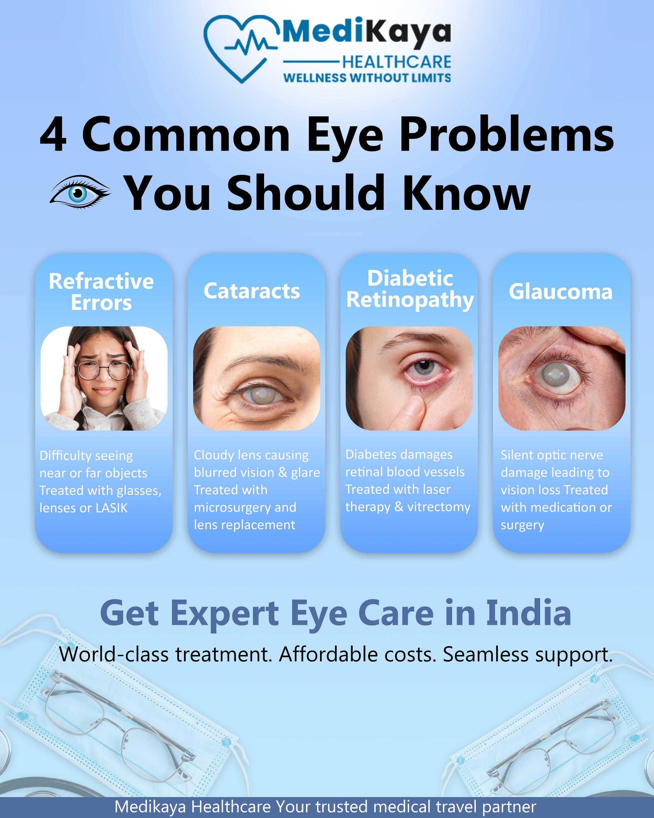 Infographic showing 4 common eye problems: refractive errors, cataracts, diabetic retinopathy, and glaucoma with simple eye illustrations.