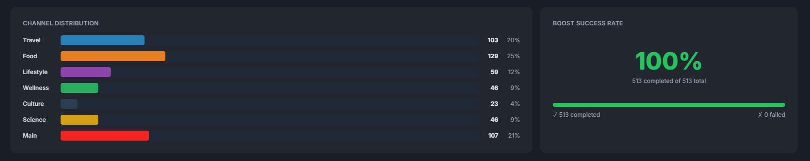 Food (25%), Travel (20%), Main (21%), Lifestyle (12%), Wellness (9%), Science (9%), Culture (4%).  100% success rate
