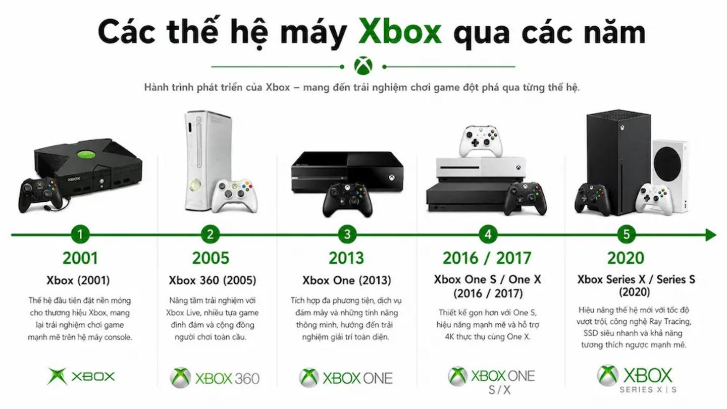 Xbox là gì? Các dòng máy, Dịch vụ và Những điều cần biết